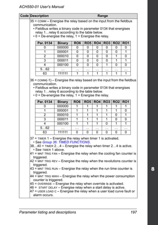Parameter listing and descriptions 197
ACH550-01 User's Manual
35 = COMM – Energise the relay based on the input from the fieldbus
communication.
• Fieldbus writes a binary code in parameter 0134 that energises
relay 1…relay 6 according to the table below.
• 0 = De-energise the relay, 1 = Energise the relay.
36 = COMM(-1) – Energise the relay based on the input from the fieldbus
communication.
• Fieldbus writes a binary code in parameter 0134 that energises
relay 1…relay 6 according to the table below.
• 0 = De-energise the relay, 1 = Energise the relay.
37 = TIMER 1 – Energise the relay when timer 1 is activated.
• See Group 36: TIMED FUNCTIONS.
38…40 = TIMER 2…4 – Energise the relay when timer 2…4 is active.
• See TIMER 1 above.
41 = MNT TRIG FAN – Energise the relay when the cooling fan counter is
triggered.
42 = MNT TRIG REV – Energise the relay when the revolutions counter is
triggered.
43 = MNT TRIG RUN – Energise the relay when the run time counter is
triggered.
44 = MNT TRIG MWH – Energise the relay when the power consumption
counter is triggered.
45 = OVERRIDE – Energise the relay when override is activated.
46 = START DELAY – Energise relay when a start delay is active.
47 = USER LOAD C – Energise the relay when a user load curve fault or
alarm occurs.
Code Description Range
Par. 0134 Binary RO6 RO5 RO4 RO3 RO2 RO1
0 000000 0 0 0 0 0 0
1 000001 0 0 0 0 0 1
2 000010 0 0 0 0 1 0
3 000011 0 0 0 0 1 1
4 000100 0 0 0 1 0 0
5…62 … … … … … … …
63 111111 1 1 1 1 1 1
Par. 0134 Binary RO6 RO5 RO4 RO3 RO2 RO1
0 000000 1 1 1 1 1 1
1 000001 1 1 1 1 1 0
2 000010 1 1 1 1 0 1
3 000011 1 1 1 1 0 0
4 000100 1 1 1 0 1 1
5…62 … … … … … … …
63 111111 0 0 0 0 0 0
 