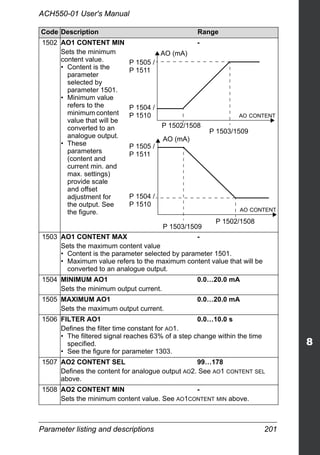 Parameter listing and descriptions 201
ACH550-01 User's Manual
1502 AO1 CONTENT MIN -
Sets the minimum
content value.
• Content is the
parameter
selected by
parameter 1501.
• Minimum value
refers to the
minimum content
value that will be
converted to an
analogue output.
• These
parameters
(content and
current min. and
max. settings)
provide scale
and offset
adjustment for
the output. See
the figure.
1503 AO1 CONTENT MAX -
Sets the maximum content value
• Content is the parameter selected by parameter 1501.
• Maximum value refers to the maximum content value that will be
converted to an analogue output.
1504 MINIMUM AO1 0.0…20.0 mA
Sets the minimum output current.
1505 MAXIMUM AO1 0.0…20.0 mA
Sets the maximum output current.
1506 FILTER AO1 0.0…10.0 s
Defines the filter time constant for AO1.
• The filtered signal reaches 63% of a step change within the time
specified.
• See the figure for parameter 1303.
1507 AO2 CONTENT SEL 99…178
Defines the content for analogue output AO2. See AO1 CONTENT SEL
above.
1508 AO2 CONTENT MIN -
Sets the minimum content value. See AO1CONTENT MIN above.
Code Description Range
AO (mA)
AO CONTENT
P 1504 /
P 1502/1508
P 1503/1509
AO (mA)
AO CONTENT
P 1505 /
P 1504 /
P 1503/1509
P 1502/1508
P 1505 /
P 1511
P 1510
P 1511
P 1510
 