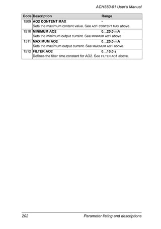 202 Parameter listing and descriptions
ACH550-01 User's Manual
1509 AO2 CONTENT MAX -
Sets the maximum content value. See AO1 CONTENT MAX above.
1510 MINIMUM AO2 0…20.0 mA
Sets the minimum output current. See MINIMUM AO1 above.
1511 MAXIMUM AO2 0…20.0 mA
Sets the maximum output current. See MAXIMUM AO1 above.
1512 FILTER AO2 0…10.0 s
Defines the filter time constant for AO2. See FILTER AO1 above.
Code Description Range
 