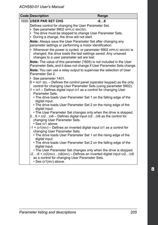 Parameter listing and descriptions 205
ACH550-01 User's Manual
1605 USER PAR SET CHG -6…6
Defines control for changing the User Parameter Set.
• See parameter 9902 APPLIC MACRO.
• The drive must be stopped to change User Parameter Sets.
• During a change, the drive will not start.
Note: Always save the User Parameter Set after changing any
parameter settings or performing a motor identification.
• Whenever the power is cycled, or parameter 9902 APPLIC MACRO is
changed, the drive loads the last settings saved. Any unsaved
changes to a user parameter set are lost.
Note: The value of this parameter (1605) is not included in the User
Parameter Sets, and it does not change if User Parameter Sets change.
Note: You can use a relay output to supervise the selection of User
Parameter Set 2.
• See parameter 1401.
0 = NOT SEL – Defines the control panel (operator keypad) as the only
control for changing User Parameter Sets (using parameter 9902).
1 = DI1 – Defines digital input DI1 as a control for changing User
Parameter Sets.
• The drive loads User Parameter Set 1 on the falling edge of the
digital input.
• The drive loads User Parameter Set 2 on the rising edge of the
digital input.
• The User Parameter Set changes only when the drive is stopped.
2…6 = DI2…DI6 – Defines digital input DI2…DI6 as the control for
changing User Parameter Sets.
• See DI1 above.
-1 = DI1(INV) – Defines an inverted digital input DI1 as a control for
changing User Parameter Sets.
• The drive loads User Parameter Set 1 on the rising edge of the
digital input.
• The drive loads User Parameter Set 2 on the falling edge of the
digital input.
• The User Parameter Set changes only when the drive is stopped.
-2…-6 = DI2(INV)…DI6(INV) – Defines an inverted digital input DI2…DI6
as a control for changing User Parameter Sets.
• See DI1(INV) above.
Code Description Range
 