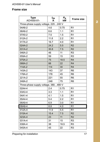 Preparing for installation 17
ACH550-01 User's Manual
Frame size
Type
ACH550-01-
I2N
A
PN
kW
Frame size
Three-phase supply voltage, 220…240 V
04A6-2 4.6 0.75 R1
06A6-2 6.6 1.1 R1
07A5-2 7.5 1.5 R1
012A-2 11.8 2.2 R1
017A-2 16.7 4.0 R1
024A-2 24.2 5.5 R2
031A-2 30.8 7.5 R2
046A-2 46 11 R3
059A-2 59 15 R3
075A-2 75 18.5 R4
088A-2 88 22 R4
114A-2 114 30 R4
143A-2 143 37 R6
178A-2 178 45 R6
221A-2 221 55 R6
248A-2 248 75 R6
Three-phase supply voltage, 380…480 V
02A4-4 2.4 0.75 R1
03A3-4 3.3 1.1 R1
04A1-4 4.1 1.5 R1
05A4-4 5.4 2.2 R1
06A9-4 6.9 3.0 R1
08A8-4 8.8 4.0 R1
012A-4 11.9 5.5 R1
015A-4 15.4 7.5 R2
023A-4 23 11 R2
031A-4 31 15 R3
038A-4 38 18.5 R3
045A-4 45 22 R3
 