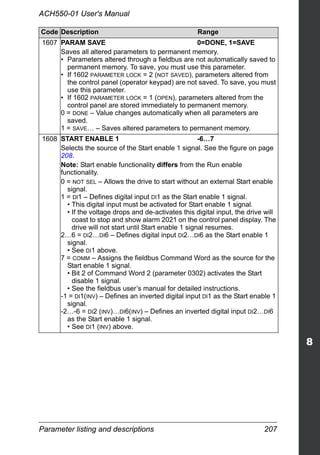Parameter listing and descriptions 207
ACH550-01 User's Manual
1607 PARAM SAVE 0=DONE, 1=SAVE
Saves all altered parameters to permanent memory.
• Parameters altered through a fieldbus are not automatically saved to
permanent memory. To save, you must use this parameter.
• If 1602 PARAMETER LOCK = 2 (NOT SAVED), parameters altered from
the control panel (operator keypad) are not saved. To save, you must
use this parameter.
• If 1602 PARAMETER LOCK = 1 (OPEN), parameters altered from the
control panel are stored immediately to permanent memory.
0 = DONE – Value changes automatically when all parameters are
saved.
1 = SAVE… – Saves altered parameters to permanent memory.
1608 START ENABLE 1 -6…7
Selects the source of the Start enable 1 signal. See the figure on page
208.
Note: Start enable functionality differs from the Run enable
functionality.
0 = NOT SEL – Allows the drive to start without an external Start enable
signal.
1 = DI1 – Defines digital input DI1 as the Start enable 1 signal.
• This digital input must be activated for Start enable 1 signal.
• If the voltage drops and de-activates this digital input, the drive will
coast to stop and show alarm 2021 on the control panel display. The
drive will not start until Start enable 1 signal resumes.
2…6 = DI2…DI6 – Defines digital input DI2…DI6 as the Start enable 1
signal.
• See DI1 above.
7 = COMM – Assigns the fieldbus Command Word as the source for the
Start enable 1 signal.
• Bit 2 of Command Word 2 (parameter 0302) activates the Start
disable 1 signal.
• See the fieldbus user’s manual for detailed instructions.
-1 = DI1(INV) – Defines an inverted digital input DI1 as the Start enable 1
signal.
-2…-6 = DI2 (INV)…DI6(INV) – Defines an inverted digital input DI2…DI6
as the Start enable 1 signal.
• See DI1 (INV) above.
Code Description Range
 