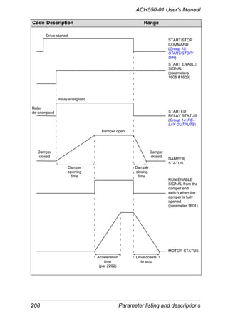 208 Parameter listing and descriptions
ACH550-01 User's Manual
Code Description Range
START/STOP
COMMAND
(Group 10:
START/STOP/
DIR)
START ENABLE
SIGNAL
(parameters
1608 &1609)
STARTED
RELAY STATUS
(Group 14: RE-
LAY OUTPUTS)
DAMPER
STATUS
RUN ENABLE
SIGNAL from the
damper end
switch when the
damper is fully
opened.
(parameter 1601)
MOTOR STATUS
Damper open
Damper
closing
time
Damper
closed
Relay energised
Damper
closed
Acceleration
time
(par 2202)
Damper
opening
time
Drive started
Relay
de-energised
Drive coasts
to stop
 