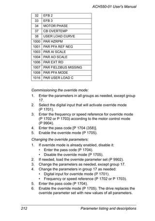 212 Parameter listing and descriptions
ACH550-01 User's Manual
Commissioning the override mode:
1. Enter the parameters in all groups as needed, except group
17.
2. Select the digital input that will activate override mode
(P 1701).
3. Enter the frequency or speed reference for override mode
(P 1702 or P 1703) according to the motor control mode
(P 9904).
4. Enter the pass code [P 1704 (358)].
5. Enable the override mode (P 1705).
Changing the override parameters:
1. If override mode is already enabled, disable it:
• Enter the pass code (P 1704).
• Disable the override mode (P 1705).
2. If needed, load the override parameter set (P 9902).
3. Change the parameters as needed, except group 17.
4. Change the parameters in group 17 as needed:
• Digital input for override mode (P 1701).
• Frequency or speed reference (P 1702 or P 1703).
5. Enter the pass code (P 1704).
6. Enable the override mode (P 1705). The drive replaces the
override parameter set with new values of all parameters.
32 EFB 2
33 EFB 3
34 MOTOR PHASE
37 CB OVERTEMP
38 USER LOAD CURVE
1000 PAR HZRPM
1001 PAR PFA REF NEG
1003 PAR AI SCALE
1004 PAR AO SCALE
1006 PAR EXT RO
1007 PAR FIELDBUS MISSING
1008 PAR PFA MODE
1016 PAR USER LOAD C
 