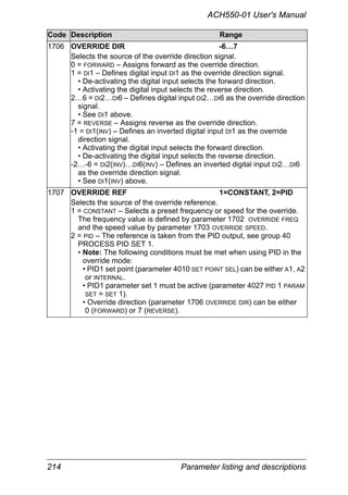 214 Parameter listing and descriptions
ACH550-01 User's Manual
1706 OVERRIDE DIR -6…7
Selects the source of the override direction signal.
0 = FORWARD – Assigns forward as the override direction.
1 = DI1 – Defines digital input DI1 as the override direction signal.
• De-activating the digital input selects the forward direction.
• Activating the digital input selects the reverse direction.
2…6 = DI2…DI6 – Defines digital input DI2…DI6 as the override direction
signal.
• See DI1 above.
7 = REVERSE – Assigns reverse as the override direction.
-1 = DI1(INV) – Defines an inverted digital input DI1 as the override
direction signal.
• Activating the digital input selects the forward direction.
• De-activating the digital input selects the reverse direction.
-2…-6 = DI2(INV)…DI6(INV) – Defines an inverted digital input DI2…DI6
as the override direction signal.
• See DI1(INV) above.
1707 OVERRIDE REF 1=CONSTANT, 2=PID
Selects the source of the override reference.
1 = CONSTANT – Selects a preset frequency or speed for the override.
The frequency value is defined by parameter 1702 OVERRIDE FREQ
and the speed value by parameter 1703 OVERRIDE SPEED.
2 = PID – The reference is taken from the PID output, see group 40
PROCESS PID SET 1.
• Note: The following conditions must be met when using PID in the
override mode:
• PID1 set point (parameter 4010 SET POINT SEL) can be either A1, A2
or INTERNAL.
• PID1 parameter set 1 must be active (parameter 4027 PID 1 PARAM
SET = SET 1).
• Override direction (parameter 1706 OVERRIDE DIR) can be either
0 (FORWARD) or 7 (REVERSE).
Code Description Range
 