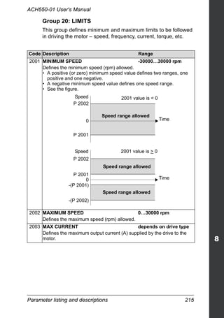 Parameter listing and descriptions 215
ACH550-01 User's Manual
Group 20: LIMITS
This group defines minimum and maximum limits to be followed
in driving the motor – speed, frequency, current, torque, etc.
Code Description Range
2001 MINIMUM SPEED -30000…30000 rpm
Defines the minimum speed (rpm) allowed.
• A positive (or zero) minimum speed value defines two ranges, one
positive and one negative.
• A negative minimum speed value defines one speed range.
• See the figure.
2002 MAXIMUM SPEED 0…30000 rpm
Defines the maximum speed (rpm) allowed.
2003 MAX CURRENT depends on drive type
Defines the maximum output current (A) supplied by the drive to the
motor.
P 2001
P 2002
Speed
-(P 2001)
-(P 2002)
P 2002
P 2001
Speed range allowed
Speed range allowed
Speed range allowed
Time
Speed
Time
2001 value is > 0
0
0
2001 value is < 0
 