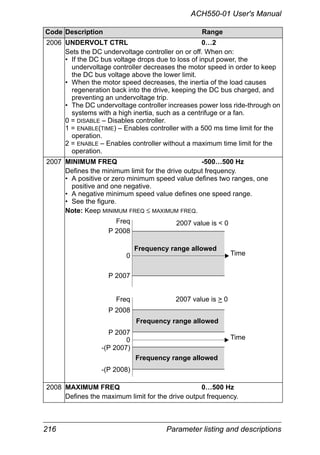 216 Parameter listing and descriptions
ACH550-01 User's Manual
2006 UNDERVOLT CTRL 0…2
Sets the DC undervoltage controller on or off. When on:
• If the DC bus voltage drops due to loss of input power, the
undervoltage controller decreases the motor speed in order to keep
the DC bus voltage above the lower limit.
• When the motor speed decreases, the inertia of the load causes
regeneration back into the drive, keeping the DC bus charged, and
preventing an undervoltage trip.
• The DC undervoltage controller increases power loss ride-through on
systems with a high inertia, such as a centrifuge or a fan.
0 = DISABLE – Disables controller.
1 = ENABLE(TIME) – Enables controller with a 500 ms time limit for the
operation.
2 = ENABLE – Enables controller without a maximum time limit for the
operation.
2007 MINIMUM FREQ -500…500 Hz
Defines the minimum limit for the drive output frequency.
• A positive or zero minimum speed value defines two ranges, one
positive and one negative.
• A negative minimum speed value defines one speed range.
• See the figure.
Note: Keep MINIMUM FREQ ≤ MAXIMUM FREQ.
2008 MAXIMUM FREQ 0…500 Hz
Defines the maximum limit for the drive output frequency.
Code Description Range
P 2007
P 2008
Freq
-(P 2007)
-(P 2008)
P 2008
P 2007
Frequency range allowed
Frequency range allowed
Frequency range allowed
Time
Freq
Time
2007 value is > 0
0
0
2007 value is < 0
 