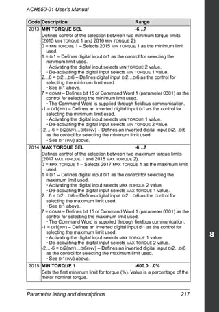 Parameter listing and descriptions 217
ACH550-01 User's Manual
2013 MIN TORQUE SEL -6…7
Defines control of the selection between two minimum torque limits
(2015 MIN TORQUE 1 and 2016 MIN TORQUE 2).
0 = MIN TORQUE 1 – Selects 2015 MIN TORQUE 1 as the minimum limit
used.
1 = DI1 – Defines digital input DI1 as the control for selecting the
minimum limit used.
• Activating the digital input selects MIN TORQUE 2 value.
• De-activating the digital input selects MIN TORQUE 1 value.
2…6 = DI2…DI6 – Defines digital input DI2…DI6 as the control for
selecting the minimum limit used.
• See DI1 above.
7 = COMM – Defines bit 15 of Command Word 1 (parameter 0301) as the
control for selecting the minimum limit used.
• The Command Word is supplied through fieldbus communication.
-1 = DI1(INV) – Defines an inverted digital input DI1 as the control for
selecting the minimum limit used.
• Activating the digital input selects MIN TORQUE 1 value.
• De-activating the digital input selects MIN TORQUE 2 value.
-2…-6 = DI2(INV)…DI6(INV) – Defines an inverted digital input DI2…DI6
as the control for selecting the minimum limit used.
• See DI1(INV) above.
2014 MAX TORQUE SEL -6…7
Defines control of the selection between two maximum torque limits
(2017 MAX TORQUE 1 and 2018 MAX TORQUE 2).
0 = MAX TORQUE 1 – Selects 2017 MAX TORQUE 1 as the maximum limit
used.
1 = DI1 – Defines digital input DI1 as the control for selecting the
maximum limit used.
• Activating the digital input selects MAX TORQUE 2 value.
• De-activating the digital input selects MAX TORQUE 1 value.
2…6 = DI2…DI6 – Defines digital input DI2…DI6 as the control for
selecting the maximum limit used.
• See DI1 above.
7 = COMM – Defines bit 15 of Command Word 1 (parameter 0301) as the
control for selecting the maximum limit used.
• The Command Word is supplied through fieldbus communication.
-1 = DI1(INV) – Defines an inverted digital input di1 as the control for
selecting the maximum limit used.
• Activating the digital input selects MAX TORQUE 1 value.
• De-activating the digital input selects MAX TORQUE 2 value.
-2…-6 = DI2(INV)…DI6(INV) – Defines an inverted digital input DI2…DI6
as the control for selecting the maximum limit used.
• See DI1(INV) above.
2015 MIN TORQUE 1 -600.0…0%
Sets the first minimum limit for torque (%). Value is a percentage of the
motor nominal torque.
Code Description Range
 