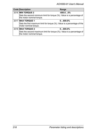 218 Parameter listing and descriptions
ACH550-01 User's Manual
2016 MIN TORQUE 2 -600.0…0%
Sets the second minimum limit for torque (%). Value is a percentage of
the motor nominal torque.
2017 MAX TORQUE 1 0…600.0%
Sets the first maximum limit for torque (%). Value is a percentage of the
motor nominal torque.
2018 MAX TORQUE 2 0…600.0%
Sets the second maximum limit for torque (%). Value is a percentage of
the motor nominal torque.
Code Description Range
 