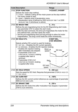220 Parameter listing and descriptions
ACH550-01 User's Manual
2102 STOP FUNCTION 1=COAST, 2=RAMP
Selects the motor stop method.
1 = COAST – Selects cutting off the motor power as the stop method.
The motor coasts to stop.
2 = RAMP – Selects using a deceleration ramp.
• Deceleration ramp is defined by 2203 DECELER TIME 1 or 2206
DECELER TIME 2 (whichever is active).
2103 DC MAGN TIME 0…10 s
Defines the pre-magnetising time for the DC Magnetising start mode.
• Use parameter 2101 to select the start mode.
• After the start command, the drive pre-magnetises the motor for the
time defined here, and then starts the motor.
• Set the pre-magnetising time just long enough to allow full motor
magnetisation. Too long a time heats the motor excessively.
2104 DC HOLD CTL 0=NOT SEL,
2=DC BRAKING
Selects whether DC current is used for braking.
0 = NOT SEL – Disables the DC current operation.
2 = DC BRAKING – Enables the DC injection braking.
• Enables DC injection braking
after modulation has stopped.
• If parameter 2102 STOP
FUNCTION is 1 (COAST), braking
is applied after start is
removed.
• If parameter 2102 STOP
FUNCTION is 2 (RAMP), braking
is applied after ramp.
2105 DC HOLD SPEED 0…360 rpm
Sets the speed for DC Hold. Requires that parameter 2104 DC HOLD CTL
= 1 (DC HOLD).
2106 DC CURR REF 0…100%
Defines the DC current control reference as a percentage of parameter
9906 MOTOR NOM CURR.
2107 DC BRAKE TIME 0…250 s
Defines the DC brake time after modulation has stopped, if parameter
2104 is 2 (DC BRAKING).
Code Description Range
speed
Ref
DC hold
DC hold
Motor
speed T
T
 