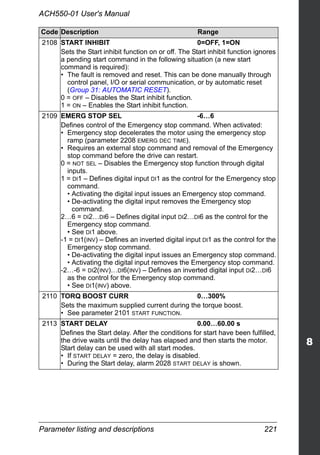 Parameter listing and descriptions 221
ACH550-01 User's Manual
2108 START INHIBIT 0=OFF, 1=ON
Sets the Start inhibit function on or off. The Start inhibit function ignores
a pending start command in the following situation (a new start
command is required):
• The fault is removed and reset. This can be done manually through
control panel, I/O or serial communication, or by automatic reset
(Group 31: AUTOMATIC RESET).
0 = OFF – Disables the Start inhibit function.
1 = ON – Enables the Start inhibit function.
2109 EMERG STOP SEL -6…6
Defines control of the Emergency stop command. When activated:
• Emergency stop decelerates the motor using the emergency stop
ramp (parameter 2208 EMERG DEC TIME).
• Requires an external stop command and removal of the Emergency
stop command before the drive can restart.
0 = NOT SEL – Disables the Emergency stop function through digital
inputs.
1 = DI1 – Defines digital input DI1 as the control for the Emergency stop
command.
• Activating the digital input issues an Emergency stop command.
• De-activating the digital input removes the Emergency stop
command.
2…6 = DI2…DI6 – Defines digital input DI2…DI6 as the control for the
Emergency stop command.
• See DI1 above.
-1 = DI1(INV) – Defines an inverted digital input DI1 as the control for the
Emergency stop command.
• De-activating the digital input issues an Emergency stop command.
• Activating the digital input removes the Emergency stop command.
-2…-6 = DI2(INV)…DI6(INV) – Defines an inverted digital input DI2…DI6
as the control for the Emergency stop command.
• See DI1(INV) above.
2110 TORQ BOOST CURR 0…300%
Sets the maximum supplied current during the torque boost.
• See parameter 2101 START FUNCTION.
2113 START DELAY 0.00…60.00 s
Defines the Start delay. After the conditions for start have been fulfilled,
the drive waits until the delay has elapsed and then starts the motor.
Start delay can be used with all start modes.
• If START DELAY = zero, the delay is disabled.
• During the Start delay, alarm 2028 START DELAY is shown.
Code Description Range
 