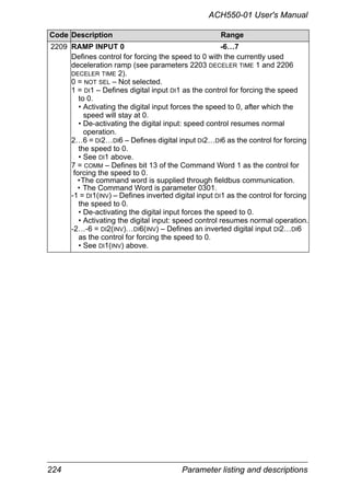 224 Parameter listing and descriptions
ACH550-01 User's Manual
2209 RAMP INPUT 0 -6…7
Defines control for forcing the speed to 0 with the currently used
deceleration ramp (see parameters 2203 DECELER TIME 1 and 2206
DECELER TIME 2).
0 = NOT SEL – Not selected.
1 = DI1 – Defines digital input DI1 as the control for forcing the speed
to 0.
• Activating the digital input forces the speed to 0, after which the
speed will stay at 0.
• De-activating the digital input: speed control resumes normal
operation.
2…6 = DI2…DI6 – Defines digital input DI2…DI6 as the control for forcing
the speed to 0.
• See DI1 above.
7 = COMM – Defines bit 13 of the Command Word 1 as the control for
forcing the speed to 0.
•The command word is supplied through fieldbus communication.
• The Command Word is parameter 0301.
-1 = DI1(INV) – Defines inverted digital input DI1 as the control for forcing
the speed to 0.
• De-activating the digital input forces the speed to 0.
• Activating the digital input: speed control resumes normal operation.
-2…-6 = DI2(INV)…DI6(INV) – Defines an inverted digital input DI2…DI6
as the control for forcing the speed to 0.
• See DI1(INV) above.
Code Description Range
 