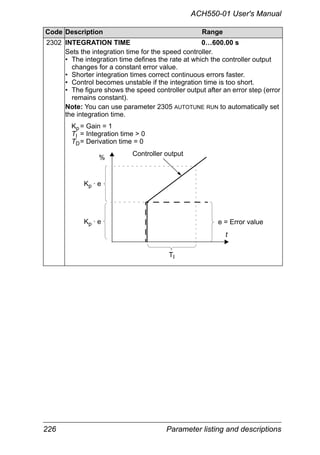 226 Parameter listing and descriptions
ACH550-01 User's Manual
2302 INTEGRATION TIME 0…600.00 s
Sets the integration time for the speed controller.
• The integration time defines the rate at which the controller output
changes for a constant error value.
• Shorter integration times correct continuous errors faster.
• Control becomes unstable if the integration time is too short.
• The figure shows the speed controller output after an error step (error
remains constant).
Note: You can use parameter 2305 AUTOTUNE RUN to automatically set
the integration time.
Code Description Range
TI
Controller output
%
Kp · e
Kp · e e = Error value
Kp = Gain = 1
TI = Integration time > 0
TD= Derivation time = 0
t
 