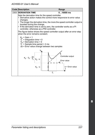 Parameter listing and descriptions 227
ACH550-01 User's Manual
2303 DERIVATION TIME 0…10000 ms
Sets the derivation time for the speed controller.
• Derivative action makes the control more responsive to error value
changes.
• The longer the derivation time, the more the speed controller output is
boosted during the change.
• If the derivation time is set to zero, the controller works as a PI
controller, otherwise as a PID controller.
The figure below shows the speed controller output after an error step
when the error remains constant.
Code Description Range
TI
Kp · e
Error value
Controller output
%
e = Error value
Kp · TD ·
Δe
Ts Kp · e
Kp = Gain = 1
TI = Integration time > 0
TD = Derivation time > 0
Ts = Sample time period = 2 ms
Δe = Error value change between two samples
t
 