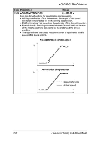 228 Parameter listing and descriptions
ACH550-01 User's Manual
2304 ACC COMPENSATION 0…600.00 s
Sets the derivation time for acceleration compensation.
• Adding a derivative of the reference to the output of the speed
controller compensates for inertia during acceleration.
• 2303 DERIVATION TIME describes the principle of the derivative action.
• Rule of thumb: Set this parameter between 50 and 100% of the sum
of the mechanical time constants for the motor and the driven
machine.
• The figure shows the speed responses when a high-inertia load is
accelerated along a ramp.
Code Description Range
No acceleration compensation
%
t
Speed reference
Actual speed
%
Acceleration compensation
t
 