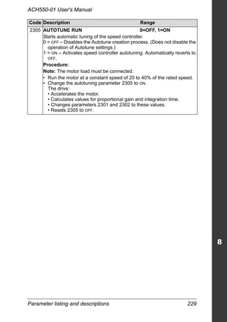 Parameter listing and descriptions 229
ACH550-01 User's Manual
2305 AUTOTUNE RUN 0=OFF, 1=ON
Starts automatic tuning of the speed controller.
0 = OFF – Disables the Autotune creation process. (Does not disable the
operation of Autotune settings.)
1 = ON – Activates speed controller autotuning. Automatically reverts to
OFF.
Procedure:
Note: The motor load must be connected.
• Run the motor at a constant speed of 20 to 40% of the rated speed.
• Change the autotuning parameter 2305 to ON.
The drive:
• Accelerates the motor.
• Calculates values for proportional gain and integration time.
• Changes parameters 2301 and 2302 to these values.
• Resets 2305 to OFF.
Code Description Range
 