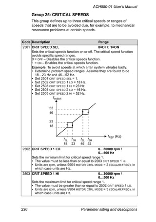 230 Parameter listing and descriptions
ACH550-01 User's Manual
Group 25: CRITICAL SPEEDS
This group defines up to three critical speeds or ranges of
speeds that are to be avoided due, for example, to mechanical
resonance problems at certain speeds.
Code Description Range
2501 CRIT SPEED SEL 0=OFF, 1=ON
Sets the critical speeds function on or off. The critical speed function
avoids specific speed ranges.
0 = OFF – Disables the critical speeds function.
1 = ON – Enables the critical speeds function.
Example: To avoid speeds at which a fan system vibrates badly:
• Determine problem speed ranges. Assume they are found to be
18…23 Hz and 46…52 Hz.
• Set 2501 CRIT SPEED SEL = 1.
• Set 2502 CRIT SPEED 1 LO = 18 Hz.
• Set 2503 CRIT SPEED 1 HI = 23 Hz.
• Set 2504 CRIT SPEED 2 LO = 46 Hz.
• Set 2505 CRIT SPEED 2 HI = 52 Hz.
2502 CRIT SPEED 1 LO 0…30000 rpm /
0…500 Hz
Sets the minimum limit for critical speed range 1.
• The value must be less than or equal to 2503 CRIT SPEED 1 HI.
• Units are rpm, unless 9904 MOTOR CTRL MODE = 3 (SCALAR:FREQ), in
which case units are Hz.
2503 CRIT SPEED 1 HI 0…30000 rpm /
0…500 Hz
Sets the maximum limit for critical speed range 1.
• The value must be greater than or equal to 2502 CRIT SPEED 1 LO.
• Units are rpm, unless 9904 MOTOR CTRL MODE = 3 (SCALAR:FREQ), in
which case units are Hz.
foutput
52
46
23
18
fREF (Hz)
f1L
18
f2L
46
f1H
23
f2H
52
 