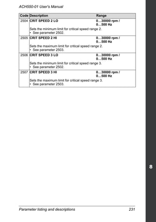 Parameter listing and descriptions 231
ACH550-01 User's Manual
2504 CRIT SPEED 2 LO 0…30000 rpm /
0…500 Hz
Sets the minimum limit for critical speed range 2.
• See parameter 2502.
2505 CRIT SPEED 2 HI 0…30000 rpm /
0…500 Hz
Sets the maximum limit for critical speed range 2.
• See parameter 2503.
2506 CRIT SPEED 3 LO 0…30000 rpm /
0…500 Hz
Sets the minimum limit for critical speed range 3.
• See parameter 2502.
2507 CRIT SPEED 3 HI 0…30000 rpm /
0…500 Hz
Sets the maximum limit for critical speed range 3.
• See parameter 2503.
Code Description Range
 