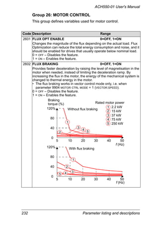 232 Parameter listing and descriptions
ACH550-01 User's Manual
Group 26: MOTOR CONTROL
This group defines variables used for motor control.
Code Description Range
2601 FLUX OPT ENABLE 0=OFF, 1=ON
Changes the magnitude of the flux depending on the actual load. Flux
Optimization can reduce the total energy consumption and noise, and it
should be enabled for drives that usually operate below nominal load.
0 = OFF – Disables the feature.
1 = ON – Enables the feature.
2602 FLUX BRAKING 0=OFF, 1=ON
Provides faster deceleration by raising the level of magnetisation in the
motor when needed, instead of limiting the deceleration ramp. By
increasing the flux in the motor, the energy of the mechanical system is
changed to thermal energy in the motor.
• The flux braking works in vector control mode only, i.e. when
parameter 9904 MOTOR CTRL MODE = 1 (VECTOR:SPEED).
0 = OFF – Disables the feature.
1 = ON – Enables the feature.
120%
80
40
0
Without flux braking
50
With flux braking
5 10 20 30 40
120%
80
40
0
505 10 20 30 40
1
2
3
4
5
1
2
3
45
1
2
3
4
5
2.2 kW
15 kW
37 kW
75 kW
250 kW
Rated motor power
Braking
f (Hz)
f (Hz)
torque (%)
 