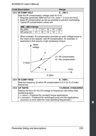 Parameter listing and descriptions 233
ACH550-01 User's Manual
2603 IR COMP VOLT 0…100 V
Sets the IR compensation voltage used for 0 Hz.
• Requires parameter 9904 MOTOR CTRL MODE = 3 (SCALAR:FREQ).
• Keep IR compensation as low as possible to prevent overheating.
• Typical IR compensation values are:
• When enabled, IR compensation provides an extra voltage boost to
the motor at low speeds. Use IR compensation, for example, in
applications that require a high breakaway torque.
2604 IR COMP FREQ 0…100%
Sets the frequency at which IR compensation is 0 V (in % of motor
frequency).
2605 U/F RATIO 1=LINEAR, 2=SQUARED
Selects the form for the U/f (voltage to frequency) ratio below field
weakening point.
1 = LINEAR – Preferred for constant torque applications.
2 = SQUARED – Preferred for centrifugal pump and fan applications.
(SQUARED is more silent for most operating frequencies.)
Code Description Range
380…480 V drives
PN (kW) 3 7.5 15 37 132
IR comp (V) 21 18 15 10 4
Motor
f (Hz)
A
B
voltage
A = IR compensated
B = No compensation
P 2603
P 2604
 
