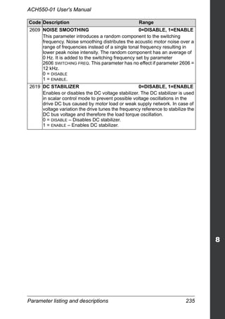 Parameter listing and descriptions 235
ACH550-01 User's Manual
2609 NOISE SMOOTHING 0=DISABLE, 1=ENABLE
This parameter introduces a random component to the switching
frequency. Noise smoothing distributes the acoustic motor noise over a
range of frequencies instead of a single tonal frequency resulting in
lower peak noise intensity. The random component has an average of
0 Hz. It is added to the switching frequency set by parameter
2606 SWITCHING FREQ. This parameter has no effect if parameter 2606 =
12 kHz.
0 = DISABLE
1 = ENABLE.
2619 DC STABILIZER 0=DISABLE, 1=ENABLE
Enables or disables the DC voltage stabilizer. The DC stabilizer is used
in scalar control mode to prevent possible voltage oscillations in the
drive DC bus caused by motor load or weak supply network. In case of
voltage variation the drive tunes the frequency reference to stabilize the
DC bus voltage and therefore the load torque oscillation.
0 = DISABLE – Disables DC stabilizer.
1 = ENABLE – Enables DC stabilizer.
Code Description Range
 