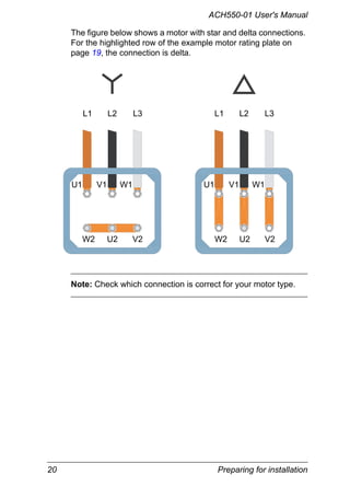 20 Preparing for installation
ACH550-01 User's Manual
The figure below shows a motor with star and delta connections.
For the highlighted row of the example motor rating plate on
page 19, the connection is delta.
Note: Check which connection is correct for your motor type.
L1 L2 L3 L1 L2 L3
W2 U2 V2 W2 U2 V2
U1 V1 W1 U1 V1 W1
 