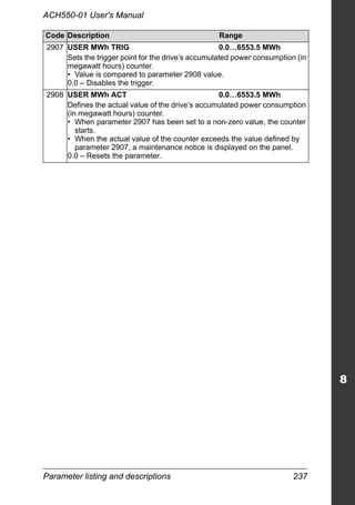 Parameter listing and descriptions 237
ACH550-01 User's Manual
2907 USER MWh TRIG 0.0…6553.5 MWh
Sets the trigger point for the drive’s accumulated power consumption (in
megawatt hours) counter.
• Value is compared to parameter 2908 value.
0.0 – Disables the trigger.
2908 USER MWh ACT 0.0…6553.5 MWh
Defines the actual value of the drive’s accumulated power consumption
(in megawatt hours) counter.
• When parameter 2907 has been set to a non-zero value, the counter
starts.
• When the actual value of the counter exceeds the value defined by
parameter 2907, a maintenance notice is displayed on the panel.
0.0 – Resets the parameter.
Code Description Range
 