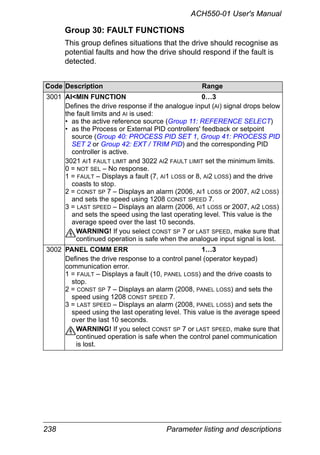 238 Parameter listing and descriptions
ACH550-01 User's Manual
Group 30: FAULT FUNCTIONS
This group defines situations that the drive should recognise as
potential faults and how the drive should respond if the fault is
detected.
Code Description Range
3001 AI<MIN FUNCTION 0…3
Defines the drive response if the analogue input (AI) signal drops below
the fault limits and AI is used:
• as the active reference source (Group 11: REFERENCE SELECT)
• as the Process or External PID controllers' feedback or setpoint
source (Group 40: PROCESS PID SET 1, Group 41: PROCESS PID
SET 2 or Group 42: EXT / TRIM PID) and the corresponding PID
controller is active.
3021 AI1 FAULT LIMIT and 3022 AI2 FAULT LIMIT set the minimum limits.
0 = NOT SEL – No response.
1 = FAULT – Displays a fault (7, AI1 LOSS or 8, AI2 LOSS) and the drive
coasts to stop.
2 = CONST SP 7 – Displays an alarm (2006, AI1 LOSS or 2007, AI2 LOSS)
and sets the speed using 1208 CONST SPEED 7.
3 = LAST SPEED – Displays an alarm (2006, AI1 LOSS or 2007, AI2 LOSS)
and sets the speed using the last operating level. This value is the
average speed over the last 10 seconds.
WARNING! If you select CONST SP 7 or LAST SPEED, make sure that
continued operation is safe when the analogue input signal is lost.
3002 PANEL COMM ERR 1…3
Defines the drive response to a control panel (operator keypad)
communication error.
1 = FAULT – Displays a fault (10, PANEL LOSS) and the drive coasts to
stop.
2 = CONST SP 7 – Displays an alarm (2008, PANEL LOSS) and sets the
speed using 1208 CONST SPEED 7.
3 = LAST SPEED – Displays an alarm (2008, PANEL LOSS) and sets the
speed using the last operating level. This value is the average speed
over the last 10 seconds.
WARNING! If you select CONST SP 7 or LAST SPEED, make sure that
continued operation is safe when the control panel communication
is lost.
 