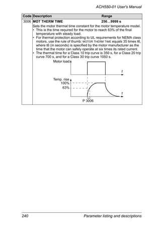 240 Parameter listing and descriptions
ACH550-01 User's Manual
3006 MOT THERM TIME 256…9999 s
Sets the motor thermal time constant for the motor temperature model.
• This is the time required for the motor to reach 63% of the final
temperature with steady load.
• For thermal protection according to UL requirements for NEMA class
motors, use the rule of thumb: MOTOR THERM TIME equals 35 times t6,
where t6 (in seconds) is specified by the motor manufacturer as the
time that the motor can safely operate at six times its rated current.
• The thermal time for a Class 10 trip curve is 350 s, for a Class 20 trip
curve 700 s, and for a Class 30 trip curve 1050 s.
Code Description Range
Temp. rise
100%
63% }
P 3006
Motor load
t
t
 