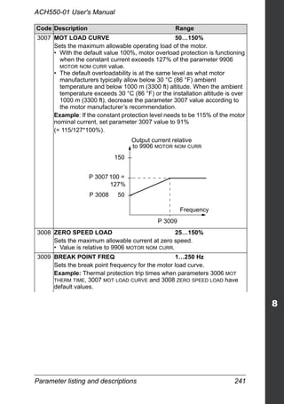 Parameter listing and descriptions 241
ACH550-01 User's Manual
3007 MOT LOAD CURVE 50…150%
Sets the maximum allowable operating load of the motor.
• With the default value 100%, motor overload protection is functioning
when the constant current exceeds 127% of the parameter 9906
MOTOR NOM CURR value.
• The default overloadability is at the same level as what motor
manufacturers typically allow below 30 °C (86 °F) ambient
temperature and below 1000 m (3300 ft) altitude. When the ambient
temperature exceeds 30 °C (86 °F) or the installation altitude is over
1000 m (3300 ft), decrease the parameter 3007 value according to
the motor manufacturer’s recommendation.
Example: If the constant protection level needs to be 115% of the motor
nominal current, set parameter 3007 value to 91%
(= 115/127*100%).
3008 ZERO SPEED LOAD 25…150%
Sets the maximum allowable current at zero speed.
• Value is relative to 9906 MOTOR NOM CURR.
3009 BREAK POINT FREQ 1…250 Hz
Sets the break point frequency for the motor load curve.
Example: Thermal protection trip times when parameters 3006 MOT
THERM TIME, 3007 MOT LOAD CURVE and 3008 ZERO SPEED LOAD have
default values.
Code Description Range
Frequency
Output current relative
to 9906 MOTOR NOM CURR
150
100 =
50
P 3007
P 3008
P 3009
127%
 