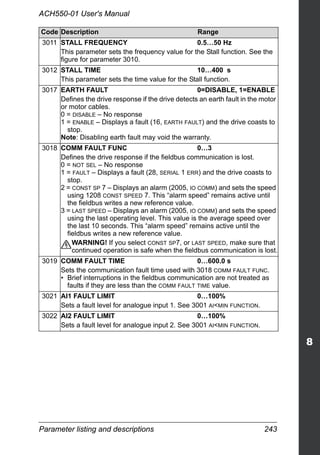 Parameter listing and descriptions 243
ACH550-01 User's Manual
3011 STALL FREQUENCY 0.5…50 Hz
This parameter sets the frequency value for the Stall function. See the
figure for parameter 3010.
3012 STALL TIME 10…400 s
This parameter sets the time value for the Stall function.
3017 EARTH FAULT 0=DISABLE, 1=ENABLE
Defines the drive response if the drive detects an earth fault in the motor
or motor cables.
0 = DISABLE – No response
1 = ENABLE – Displays a fault (16, EARTH FAULT) and the drive coasts to
stop.
Note: Disabling earth fault may void the warranty.
3018 COMM FAULT FUNC 0…3
Defines the drive response if the fieldbus communication is lost.
0 = NOT SEL – No response
1 = FAULT – Displays a fault (28, SERIAL 1 ERR) and the drive coasts to
stop.
2 = CONST SP 7 – Displays an alarm (2005, IO COMM) and sets the speed
using 1208 CONST SPEED 7. This “alarm speed” remains active until
the fieldbus writes a new reference value.
3 = LAST SPEED – Displays an alarm (2005, IO COMM) and sets the speed
using the last operating level. This value is the average speed over
the last 10 seconds. This “alarm speed” remains active until the
fieldbus writes a new reference value.
WARNING! If you select CONST SP7, or LAST SPEED, make sure that
continued operation is safe when the fieldbus communication is lost.
3019 COMM FAULT TIME 0…600.0 s
Sets the communication fault time used with 3018 COMM FAULT FUNC.
• Brief interruptions in the fieldbus communication are not treated as
faults if they are less than the COMM FAULT TIME value.
3021 AI1 FAULT LIMIT 0…100%
Sets a fault level for analogue input 1. See 3001 AI<MIN FUNCTION.
3022 AI2 FAULT LIMIT 0…100%
Sets a fault level for analogue input 2. See 3001 AI<MIN FUNCTION.
Code Description Range
 