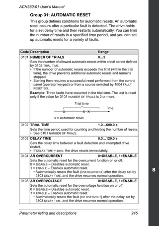Parameter listing and descriptions 245
ACH550-01 User's Manual
Group 31: AUTOMATIC RESET
This group defines conditions for automatic resets. An automatic
reset occurs after a particular fault is detected. The drive holds
for a set delay time and then restarts automatically. You can limit
the number of resets in a specified time period, and you can set
up automatic resets for a variety of faults.
Code Description Range
3101 NUMBER OF TRIALS 0…5
Sets the number of allowed automatic resets within a trial period defined
by 3102 TRIAL TIME.
• If the number of automatic resets exceeds this limit (within the trial
time), the drive prevents additional automatic resets and remains
stopped.
• Starting then requires a successful reset performed from the control
panel (operator keypad) or from a source selected by 1604 FAULT
RESET SEL.
Example: Three faults have occurred in the trial time. The last is reset
only if the value for 3101 NUMBER OF TRIALS is 3 or more.
3102 TRIAL TIME 1.0…600.0 s
Sets the time period used for counting and limiting the number of resets.
• See 3101 NUMBER OF TRIALS.
3103 DELAY TIME 0.0…120.0 s
Sets the delay time between a fault detection and attempted drive
restart.
• If DELAY TIME = zero, the drive resets immediately.
3104 AR OVERCURRENT 0=DISABLE, 1=ENABLE
Sets the automatic reset for the overcurrent function on or off.
0 = DISABLE – Disables automatic reset.
1 = ENABLE – Enables automatic reset.
• Automatically resets the fault (OVERCURRENT) after the delay set by
3103 DELAY TIME, and the drive resumes normal operation.
3105 AR OVERVOLTAGE 0=DISABLE, 1=ENABLE
Sets the automatic reset for the overvoltage function on or off.
0 = DISABLE – Disables automatic reset.
1 = ENABLE – Enables automatic reset.
• Automatically resets the fault (DC OVERVOLT) after the delay set by
3103 DELAY TIME, and the drive resumes normal operation.
X X X
Time
Trial time
x = Automatic reset
 