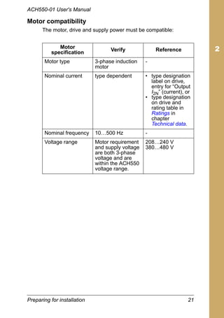 Preparing for installation 21
ACH550-01 User's Manual
Motor compatibility
The motor, drive and supply power must be compatible:
Motor
specification
Verify Reference
Motor type 3-phase induction
motor
-
Nominal current type dependent • type designation
label on drive,
entry for “Output
I2N” (current), or
• type designation
on drive and
rating table in
Ratings in
chapter
Technical data.
Nominal frequency 10…500 Hz -
Voltage range Motor requirement
and supply voltage
are both 3-phase
voltage and are
within the ACH550
voltage range.
208…240 V
380…480 V
 