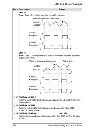 248 Parameter listing and descriptions
ACH550-01 User's Manual
LO ≤ HI
Note: Case LO ≤ HI represents a normal hysteresis.
LO > HI
Note: Case LO>HI represents a special hysteresis with two separate
supervision limits.
3202 SUPERV 1 LIM LO -
Sets the low limit for the first supervised parameter. See 3201 SUPERV 1
PARAM above.
3203 SUPERV 1 LIM HI -
Sets the high limit for the first supervised parameter. See 3201
SUPERV 1 PARAM above.
3204 SUPERV 2 PARAM 101…178
Selects the second supervised parameter. See 3201 SUPERV 1 PARAM
above.
Code Description Range
Value of supervised parameter
Case A
0
Energised (1)
0
HI (3203)
LO (3202)
Case B
Energised (1)
t
t
t
LO (3202)
HI (3203)
Value of supervised parameter
Case A
0
Energised (1)
0
Case B
Energised (1)
Active limit
t
t
t
 