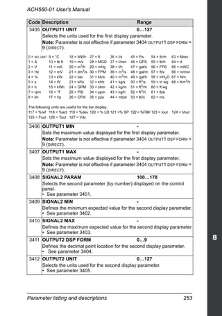 Parameter listing and descriptions 253
ACH550-01 User's Manual
3405 OUTPUT1 UNIT 0…127
Selects the units used for the first display parameter.
Note: Parameter is not effective if parameter 3404 OUTPUT1 DSP FORM =
9 (DIRECT).
3406 OUTPUT1 MIN -
Sets the maximum value displayed for the first display parameter.
Note: Parameter is not effective if parameter 3404 OUTPUT1 DSP FORM =
9 (DIRECT).
3407 OUTPUT1 MAX -
Sets the maximum value displayed for the first display parameter.
Note: Parameter is not effective if parameter 3404 OUTPUT1 DSP FORM =
9 (DIRECT).
3408 SIGNAL2 PARAM 100…178
Selects the second parameter (by number) displayed on the control
panel.
• See parameter 3401.
3409 SIGNAL2 MIN -
Defines the minimum expected value for the second display parameter.
• See parameter 3402.
3410 SIGNAL2 MAX -
Defines the maximum expected value for the second display parameter.
• See parameter 3403.
3411 OUTPUT2 DSP FORM 0…9
Defines the decimal point location for the second display parameter.
• See parameter 3404.
3412 OUTPUT2 UNIT 0…127
Selects the units used for the second display parameter.
• See parameter 3405.
Code Description Range
0 = NO UNIT 9 = °C 18 = MWh 27 = ft 36 = l/s 45 = Pa 54 = lb/m 63 = Mrev
1 = A 10 = lb ft 19 = m/s 28 = MGD 37 = l/min 46 = GPS 55 = lb/h 64 = d
2 = V 11 = mA 20 = m3
/h 29 = inHg 38 = l/h 47 = gal/s 56 = FPS 65 = inWC
3 = Hz 12 = mV 21 = dm3
/s 30 = FPM 39 = m3
/s 48 = gal/m 57 = ft/s 66 = m/min
4 = % 13 = kW 22 = bar 31 = kb/s 40 = m3
/m 49 = gal/h 58 = inH2O 67 = Nm
5 = s 14 = W 23 = kPa 32 = kHz 41 = kg/s 50 = ft3/s 59 = in wg 68 = Km3/h
6 = h 15 = kWh 24 = GPM 33 = ohm 42 = kg/m 51 = ft3
/m 60 = ft wg
7 = rpm 16 = °F 25 = PSI 34 = ppm 43 = kg/h 52 = ft3
/h 61 = lbsi
8 = kh 17 = hp 26 = CFM 35 = pps 44 = mbar 53 = lb/s 62 = ms
The following units are useful for the bar display
117 = %ref 118 = %act 119 = %dev 120 = % LD 121 =% SP 122 = %FBK 123 = Iout 124 = Vout
125 = Fout 126 = Tout 127 = Vdc
 