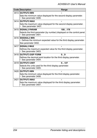254 Parameter listing and descriptions
ACH550-01 User's Manual
3413 OUTPUT2 MIN -
Sets the minimum value displayed for the second display parameter.
• See parameter 3406.
3414 OUTPUT2 MAX -
Sets the maximum value displayed for the second display parameter.
• See parameter 3407.
3415 SIGNAL3 PARAM 100…178
Selects the third parameter (by number) displayed on the control panel.
• See parameter 3401.
3416 SSIGNAL3 MIN -
• Defines the minimum expected value for the third display parameter.
See parameter 3402.
3417 SIGNAL3 MAX -
Defines the maximum expected value for the third display parameter.
• See parameter 3403.
3418 OUTPUT3 DSP FORM 0…9
Defines the decimal point location for the third display parameter.
• See parameter 3404.
3419 OUTPUT3 UNIT 0…127
Selects the units used for the third display parameter.
• See parameter 3405.
3420 OUTPUT3 MIN -
Sets the minimum value displayed for the third display parameter.
• See parameter 3406.
3421 OUTPUT3 MAX -
Sets the maximum value displayed for the third display parameter.
• See parameter 3407.
Code Description Range
 