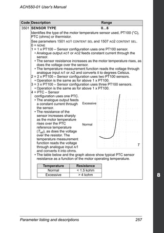 Parameter listing and descriptions 257
ACH550-01 User's Manual
Code Description Range
3501 SENSOR TYPE 0…6
Identifies the type of the motor temperature sensor used, PT100 (°C),
PTC (ohms) or thermistor.
See parameters 1501 AO1 CONTENT SEL and 1507 AO2 CONTENT SEL.
0 = NONE
1 = 1 x PT100 – Sensor configuration uses one PT100 sensor.
• Analogue output AO1 or AO2 feeds constant current through the
sensor.
• The sensor resistance increases as the motor temperature rises, as
does the voltage over the sensor.
• The temperature measurement function reads the voltage through
analogue input AI1 or AI2 and converts it to degrees Celsius.
2 = 2 x PT100 – Sensor configuration uses two PT100 sensors.
• Operation is the same as for above 1 x PT100.
3 = 3 x PT100 – Sensor configuration uses three PT100 sensors.
• Operation is the same as for above 1 x PT100.
4 = PTC – Sensor
configuration uses one PTC.
• The analogue output feeds
a constant current through
the sensor.
• The resistance of the
sensor increases sharply
as the motor temperature
rises over the PTC
reference temperature
(Tref), as does the voltage
over the resistor. The
temperature measurement
function reads the voltage
through analogue input AI1
and converts it into ohms.
• The table below and the graph above show typical PTC sensor
resistance as a function of the motor operating temperature.
Excessive
Normal
T
Temperature Resistance
Normal < 1.5 kohm
Excessive > 4 kohm
 
