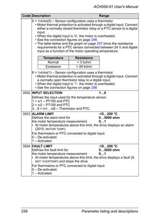 258 Parameter listing and descriptions
ACH550-01 User's Manual
5 = THERM(0) – Sensor configuration uses a thermistor.
• Motor thermal protection is activated through a digital input. Connect
either a normally closed thermistor relay or a PTC sensor to a digital
input.
• When the digital input is ‘0’, the motor is overheated.
• See the connection figures on page 256.
• The table below and the graph on page 257 show the resistance
requirements for a PTC sensor connected between 24 V and digital
input as a function of the motor operating temperature.
6 = THERM(1) – Sensor configuration uses a thermistor.
• Motor thermal protection is activated through a digital input. Connect
a normally open thermistor relay to a digital input.
• When the digital input is ‘1’, the motor is overheated.
• See the connection figures on page 256.
3502 INPUT SELECTION 1…8
Defines the input used for the temperature sensor.
1 = AI1 – PT100 and PTC
2 = AI2 – PT100 and PTC
3…8 = DI1…DI6 – Thermistor and PTC.
3503 ALARM LIMIT -10…200 °C
Defines the alarm limit for 0…5000 ohm
the motor temperature measurement. 0…1
• At motor temperatures above this limit, the drive displays an alarm
(2010, MOTOR TEMP)
For thermistors or PTC connected to digital input:
0 – De-activated.
1 – Activated.
3504 FAULT LIMIT -10…200 °C
Defines the fault limit for 0…5000 ohm
the motor temperature measurement. 0…1
• At motor temperatures above this limit, the drive displays a fault (9,
MOT OVERTEMP) and stops the drive.
For thermistors or PTC connected to digital input:
0 – De-activated.
1 – Activated.
Code Description Range
Temperature Resistance
Normal < 3 kohm
Excessive > 28 kohm
 