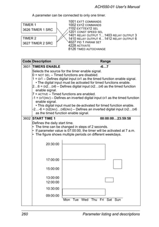 260 Parameter listing and descriptions
ACH550-01 User's Manual
A parameter can be connected to only one timer.
Code Description Range
3601 TIMERS ENABLE -6…7
Selects the source for the timer enable signal.
0 = NOT SEL – Timed functions are disabled.
1 = DI1 – Defines digital input DI1 as the timed function enable signal.
• The digital input must be activated for timed functions enable.
2…6 = DI2…DI6 – Defines digital input DI2…DI6 as the timed function
enable signal.
7 = ACTIVE – Timed functions are enabled.
-1 = DI1(INV) – Defines an inverted digital input DI1 as the timed function
enable signal.
• This digital input must be de-activated for timed function enable.
-2…-6 = DI2(INV)…DI6(INV) – Defines an inverted digital input DI2…DI6
as the timed function enable signal.
3602 START TIME 1 00:00:00…23:59:58
Defines the daily start time.
• The time can be changed in steps of 2 seconds.
• If parameter value is 07:00:00, the timer will be activated at 7 a.m.
• The figure shows multiple periods on different weekdays.
TIMER 1
3626 TIMER 1 SRC
TIMER 2
3627 TIMER 2 SRC
1001 EXT1 COMMANDS
1002 EXT2 COMMANDS
1102 EXT1/EXT2 SEL
1201 CONST SPEED SEL
1401 RELAY OUTPUT 1…1403 RELAY OUTPUT 3
1410 RELAY OUTPUT 4…1412 RELAY OUTPUT 6
4027 PID 1 PARAM SET
4228 ACTIVATE
8126 TIMED AUTOCHANGE
Mon Tue Wed Thu Fri Sat Sun
09:00:00
10:30:00
12:00:00
13:00:00
15:00:00
17:00:00
20:30:00
 