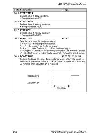 262 Parameter listing and descriptions
ACH550-01 User's Manual
3615 STOP TIME 4
Defines timer 4 daily start time.
• See parameter 3603.
3616 START DAY 4
Defines timer 4 weekly start day.
• See parameter 3604.
3617 STOP DAY 4
Defines timer 4 weekly stop day.
• See parameter 3605.
3622 BOOST SEL -6…6
Selects the source for the boost signal.
0 = NOT SEL – Boost signal is disabled.
1 = DI1 – Defines DI1 as the boost signal.
2…6 = DI2…DI6 – Defines DI2…DI6 as the boost signal.
-1 = DI1(INV) – Defines an inverted digital input DI1 as the boost signal.
-2…-6 = Defines an inverted digital input DI2…DI6 as the boost signal.
3623 BOOST TIME 00:00:00…23:59:58
Defines the boost ON time. Time is started when BOOST SEL signal is
released. If parameter value is 01:30:00, boost is active for 1 hour and
30 minutes after activation DI is released.
Code Description Range
Boost active
Activation DI
Boost time
 