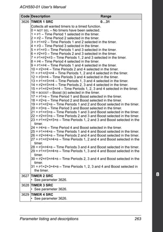 Parameter listing and descriptions 263
ACH550-01 User's Manual
3626 TIMER 1 SRC 0…31
Collects all wanted timers to a timed function.
0 = NOT SEL – No timers have been selected.
1 = P1 – Time Period 1 selected in the timer.
2 = P2 – Time Period 2 selected in the timer.
3 = P1+P2 – Time Periods 1 and 2 selected in the timer.
4 = P3 – Time Period 3 selected in the timer.
5 = P1+P3 – Time Periods 1 and 3 selected in the timer.
6 = P2+P3 – Time Periods 2 and 3 selected in the timer.
7 = P1+P2+P3 – Time Periods 1, 2 and 3 selected in the timer.
8 = P4 – Time Period 4 selected in the timer.
9 = P1+P4 – Time Periods 1 and 4 selected in the timer.
10 = P2+P4 – Time Periods 2 and 4 selected in the timer.
11 = P1+P2+P4 – Time Periods 1, 2 and 4 selected in the timer.
12 = P3+P4 – Time Periods 3 and 4 selected in the timer.
13 = P1+P3+P4 – Time Periods 1, 3 and 4 selected in the timer.
14 = P2+P3+P4 – Time Periods 2, 3 and 4 selected in the timer.
15 = P1+P2+P3+P4 – Time Periods 1, 2, 3 and 4 selected in the timer.
16 = BOOST – Boost (B) selected in the timer.
17 = P1+B – Time Period 1 and Boost selected in the timer.
18 = P2+B – Time Period 2 and Boost selected in the timer.
19 = P1+P2+B – Time Periods 1 and 2 and Boost selected in the timer.
20 = P3+B – Time Period 3 and Boost selected in the timer.
21 = P1+P3+B – Time Periods 1 and 3 and Boost selected in the timer.
22 = P2+P3+B – Time Periods 2 and 3 and Boost selected in the timer.
23 = P1+P2+P3+B – Time Periods 1, 2 and 3 and Boost selected in the
timer.
24 = P4+B – Time Period 4 and Boost selected in the timer.
25 = P1+P4+B – Time Periods 1 and 4 and Boost selected in the timer.
26 = P2+P4+B – Time Periods 2 and 4 and Boost selected in the timer.
27 = P1+P2+P4+B – Time Periods 1, 2 and 4 and Boost selected in the
timer.
28 = P3+P4+B – Time Periods 3 and 4 and Boost selected in the timer.
29 = P1+P3+P4+B – Time Periods 1, 3 and 4 and Boost selected in the
timer.
30 = P2+P3+P4+B – Time Periods 2, 3 and 4 and Boost selected in the
timer.
31 = P1+2+3+4+B – Time Periods 1, 2, 3 and 4 and Boost selected in
the timer.
3627 TIMER 2 SRC
• See parameter 3626.
3628 TIMER 3 SRC
• See parameter 3626.
3629 TIMER 4 SRC
• See parameter 3626.
Code Description Range
 