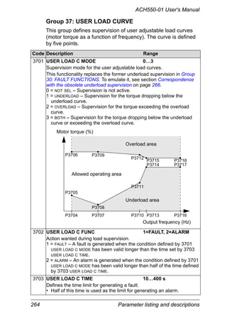 264 Parameter listing and descriptions
ACH550-01 User's Manual
Group 37: USER LOAD CURVE
This group defines supervision of user adjustable load curves
(motor torque as a function of frequency). The curve is defined
by five points.
Code Description Range
3701 USER LOAD C MODE 0…3
Supervision mode for the user adjustable load curves.
This functionality replaces the former underload supervision in Group
30: FAULT FUNCTIONS. To emulate it, see section Correspondence
with the obsolete underload supervision on page 266.
0 = NOT SEL – Supervision is not active.
1 = UNDERLOAD – Supervision for the torque dropping below the
underload curve.
2 = OVERLOAD – Supervision for the torque exceeding the overload
curve.
3 = BOTH – Supervision for the torque dropping below the underload
curve or exceeding the overload curve.
3702 USER LOAD C FUNC 1=FAULT, 2=ALARM
Action wanted during load supervision.
1 = FAULT – A fault is generated when the condition defined by 3701
USER LOAD C MODE has been valid longer than the time set by 3703
USER LOAD C TIME.
2 = ALARM – An alarm is generated when the condition defined by 3701
USER LOAD C MODE has been valid longer than half of the time defined
by 3703 USER LOAD C TIME.
3703 USER LOAD C TIME 10…400 s
Defines the time limit for generating a fault.
• Half of this time is used as the limit for generating an alarm.
Overload area
Underload area
Allowed operating area
P3706
P3705
P3704
P3709
P3708
P3707
P3712
P3711
P3710
P3715
P3714
P3713
P3718
P3717
P3716
Motor torque (%)
Output frequency (Hz)
 