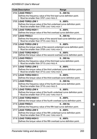 Parameter listing and descriptions 265
ACH550-01 User's Manual
3704 LOAD FREQ 1 0…500 Hz
Defines the frequency value of the first load curve definition point.
• Must be smaller than 3707 LOAD FREQ 2.
3705 LOAD TORQ LOW 1 0…600%
Defines the torque value of the first underload curve definition point.
• Must be smaller than 3706 LOAD TORQ HIGH 1
3706 LOAD TORQ HIGH 1 0…600%
Defines the torque value of the first overload curve definition point.
3707 LOAD FREQ 2 0…500 Hz
Defines the frequency value of the second load curve definition point.
• Must be smaller than 3710 LOAD FREQ 3.
3708 LOAD TORQ LOW 2 0…600%
Defines the torque value of the second underload curve definition point.
• Must be smaller than 3709 LOAD TORQ HIGH 2.
3709 LOAD TORQ HIGH 2 0…600%
Defines the torque value of the second overload curve definition point.
3710 LOAD FREQ 3 0…500 Hz
Defines the frequency value of the third load curve definition point.
• Must be smaller than 3713 LOAD FREQ 4.
3711 LOAD TORQ LOW 3 0…600%
Defines the torque value of the third underload curve definition point.
• Must be smaller than 3712 LOAD TORQ HIGH 3.
3712 LOAD TORQ HIGH 3 0…600%
Defines the torque value of the third overload curve definition point.
3713 LOAD FREQ 4 0…500 Hz
Defines the frequency value of the fourth load curve definition point.
• Must be smaller than 3716 LOAD FREQ 5.
3714 LOAD TORQ LOW 4 0…600%
Defines the torque value of the fourth underload curve definition point.
• Must be smaller than 3715 LOAD TORQ HIGH 4.
3715 LOAD TORQ HIGH 4 0…600%
Defines the torque value of the fourth overload curve definition point.
3716 LOAD FREQ 5 0…500 Hz
Defines the frequency value of the fifth load curve definition point.
3717 LOAD TORQ LOW 5 0…600%
Defines the torque value of the fifth underload curve definition point.
• Must be smaller than 3718 LOAD TORQ HIGH 5.
3718 LOAD TORQ HIGH 5 0…600%
Defines the torque value of the fifth overload curve definition point.
Code Description Range
 