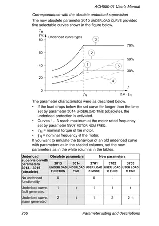 266 Parameter listing and descriptions
ACH550-01 User's Manual
Correspondence with the obsolete underload supervision
The now obsolete parameter 3015 UNDERLOAD CURVE provided
five selectable curves shown in the figure below.
The parameter characteristics were as described below.
• If the load drops below the set curve for longer than the time
set by parameter 3014 UNDERLOAD TIME (obsolete), the
underload protection is activated.
• Curves 1…3 reach maximum at the motor rated frequency
set by parameter 9907 MOTOR NOM FREQ.
• TM = nominal torque of the motor.
• ƒN = nominal frequency of the motor.
If you want to emulate the behaviour of an old underload curve
with parameters as in the shaded columns, set the new
parameters as in the white columns in the tables.
Underload
supervision with
parameters
3013…3015
(obsolete)
Obsolete parameters New parameters
3013
UNDERLOAD
FUNCTION
3014
UNDERLOAD
TIME
3701
USER LOAD
C MODE
3702
USER LOAD
C FUNC
3703
USER LOAD
C TIME
No underload
functionality
0 - 0 - -
Underload curve,
fault generated
1 t 1 1 t
Underload curve,
alarm generated
2 t 1 2 2 · t
80
60
40
20
0
2.4 · ƒN
3
2
1 5
4
TM
70%
50%
30%
ƒN
(%)
Underload curve types
f
 