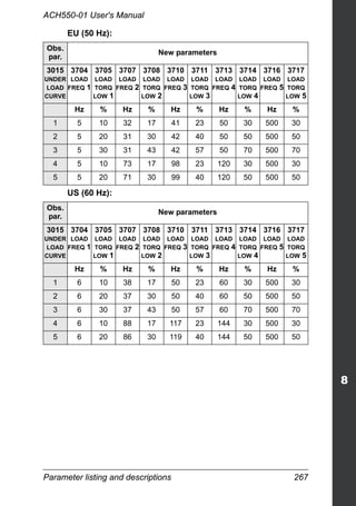 Parameter listing and descriptions 267
ACH550-01 User's Manual
EU (50 Hz):
US (60 Hz):
Obs.
par.
New parameters
3015
UNDER
LOAD
CURVE
3704
LOAD
FREQ 1
3705
LOAD
TORQ
LOW 1
3707
LOAD
FREQ 2
3708
LOAD
TORQ
LOW 2
3710
LOAD
FREQ 3
3711
LOAD
TORQ
LOW 3
3713
LOAD
FREQ 4
3714
LOAD
TORQ
LOW 4
3716
LOAD
FREQ 5
3717
LOAD
TORQ
LOW 5
Hz % Hz % Hz % Hz % Hz %
1 5 10 32 17 41 23 50 30 500 30
2 5 20 31 30 42 40 50 50 500 50
3 5 30 31 43 42 57 50 70 500 70
4 5 10 73 17 98 23 120 30 500 30
5 5 20 71 30 99 40 120 50 500 50
Obs.
par.
New parameters
3015
UNDER
LOAD
CURVE
3704
LOAD
FREQ 1
3705
LOAD
TORQ
LOW 1
3707
LOAD
FREQ 2
3708
LOAD
TORQ
LOW 2
3710
LOAD
FREQ 3
3711
LOAD
TORQ
LOW 3
3713
LOAD
FREQ 4
3714
LOAD
TORQ
LOW 4
3716
LOAD
FREQ 5
3717
LOAD
TORQ
LOW 5
Hz % Hz % Hz % Hz % Hz %
1 6 10 38 17 50 23 60 30 500 30
2 6 20 37 30 50 40 60 50 500 50
3 6 30 37 43 50 57 60 70 500 70
4 6 10 88 17 117 23 144 30 500 30
5 6 20 86 30 119 40 144 50 500 50
 