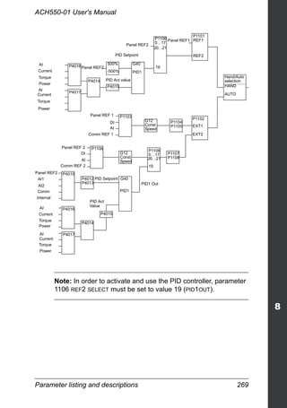 Parameter listing and descriptions 269
ACH550-01 User's Manual
Note: In order to activate and use the PID controller, parameter
1106 REF2 SELECT must be set to value 19 (PID1OUT).
Panel REF2
Panel REF 2
DI
AI
Comm REF 2
Panel REF 1
DI
AI
Comm REF 1
Panel REF2
500%
-500%
Power
Torque
Current
AI
Power
Torque
Current
AI
Internal
Comm
AI2
AI1
P4017
P4016
P4014
P4015
PID Act
Value
P4010
G40
PID1
P4012
P4013
PID Setpoint
P1106
G12
Const
Speed
PID1 Out
P1106
0…17 P1107
P1108
P1102
EXT1
EXT2
P1104
P1105
G12
Const
Speed
P1103
HAND
AUTO
Hand/Auto
selection
P1101
REF1
REF2
P4015
P4014
P4016
P4017
G40
PID1
P1106
0…17
Panel REF2
Panel REF1
AI
Current
Torque
Power
AI
Current
Torque
Power
PID Setpoint
PID Act value
19
19
20…21
20…21
 
