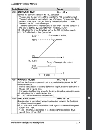 Parameter listing and descriptions 273
ACH550-01 User's Manual
4003 DERIVATION TIME 0.0…10.0 s
Defines the derivation time of the PID controller.
• You can add the derivative of the error to the PID controller output.
The derivative is the error value’s rate of change. For example, if the
process error value changes linearly, the derivative is a constant
added to the PID controller output.
• The error-derivative is filtered with a 1-pole filter. The time constant of
the filter is defined by parameter 4004 PID DERIV FILTER.
0.0 – Disables the error-derivative part of the PID controller output.
0.1…10.0 – Derivation time (seconds).
4004 PID DERIV FILTER 0.0…10.0 s
Defines the filter time constant for the error-derivative part of the PID
controller output.
• Before being added to the PID controller output, the error-derivative is
filtered with a 1-pole filter.
• Increasing the filter time smooths the error-derivative, reducing noise.
0.0 – Disables the error-derivative filter.
0.1…10.0 – Filter time constant (seconds).
4005 ERROR VALUE INV 0=NO, 1=YES
Selects either a normal or inverted relationship between the feedback
signal and the drive speed.
0 = NO – Normal, a decrease in feedback signal increases drive speed.
Error = Ref - Fbk.
1 = YES – Inverted, a decrease in feedback signal decreases drive
speed. Error = Fbk - Ref.
Code Description Range
100%
Gain
Process error value
P 4003
D-part of the controller output
PID output
Error
0%
P 4001
t
t
 