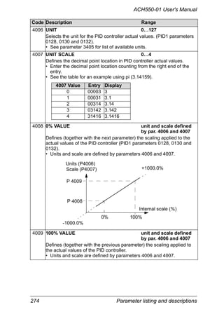 274 Parameter listing and descriptions
ACH550-01 User's Manual
4006 UNIT 0…127
Selects the unit for the PID controller actual values. (PID1 parameters
0128, 0130 and 0132).
• See parameter 3405 for list of available units.
4007 UNIT SCALE 0…4
Defines the decimal point location in PID controller actual values.
• Enter the decimal point location counting from the right end of the
entry.
• See the table for an example using pi (3.14159).
4008 0% VALUE unit and scale defined
by par. 4006 and 4007
Defines (together with the next parameter) the scaling applied to the
actual values of the PID controller (PID1 parameters 0128, 0130 and
0132).
• Units and scale are defined by parameters 4006 and 4007.
4009 100% VALUE unit and scale defined
by par. 4006 and 4007
Defines (together with the previous parameter) the scaling applied to
the actual values of the PID controller.
• Units and scale are defined by parameters 4006 and 4007.
Code Description Range
4007 Value Entry Display
0 00003 3
1 00031 3.1
2 00314 3.14
3 03142 3.142
4 31416 3.1416
Internal scale (%)
P 4009
P 4008
100%0%
Units (P4006)
Scale (P4007)
-1000.0%
+1000.0%
 