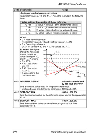 276 Parameter listing and descriptions
ACH550-01 User's Manual
Analogue input reference correction
Parameter values 9, 10, and 14…17 use the formula in the following
table.
Where:
• C = Main reference value
(= COMM for values 9, 10 and = AI1 for values 14…17)
• B = Correcting reference
(= AI1 for values 9, 10 and = AI2 for values 14…17).
Example: The figure
shows the reference
source curves for
value settings 9, 10,
and 14…17, where:
• C = 25%.
• P 4012 SETPOINT
MIN = 0.
• P 4013 SETPOINT
MAX = 0.
• B varies along the
horizontal axis.
4011 INTERNAL SETPNT unit and scale defined
by par 4006 and 4007
Sets a constant value used for the process reference.
• Units and scale are defined by parameters 4006 and 4007.
4012 SETPOINT MIN -500.0…500.0%
Sets the minimum value for the reference signal source. See parameter
4010.
4013 SETPOINT MAX -500.0…500.0%
Sets the maximum value for the reference signal source. See
parameter 4010.
Code Description Range
Value setting Calculation of the AI reference
C + B C value + (B value - 50% of reference value)
C * B C value · (B value / 50% of reference value)
C - B (C value + 50% of reference value) - B value
C / B (C value · 50% of reference value) / B value
120
100
80
60
40
20
0
0 100%
9, 14 (+)
16 (-)
10, 15 (*)
17 (/)
B
 