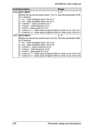 278 Parameter listing and descriptions
ACH550-01 User's Manual
4016 ACT1 INPUT 1…7
Defines the source for actual value 1 (ACT1). See also parameter 4018
ACT1 MINIMUM.
1 = AI1 – Uses analogue input 1 for ACT1.
2 = AI2 – Uses analogue input 2 for ACT1.
3 = CURRENT – Uses current for ACT1.
4 = TORQUE – Uses torque for ACT1.
5 = POWER – Uses power for ACT1.
6 = COMM ACT 1 – Uses value of signal 0158 PID COMM VALUE 1 for ACT1.
7 = COMM ACT 2 – Uses value of signal 0159 PID COMM VALUE 2 for ACT1.
4017 ACT2 INPUT 1…7
Defines the source for actual value 2 (ACT2). See also parameter 4020
ACT2 MINIMUM.
1 = AI1 – Uses analogue input 1 for ACT2.
2 = AI2 – Uses analogue input 2 for ACT2.
3 = CURRENT – Uses current for ACT2.
4 = TORQUE – Uses torque for ACT2.
5 = POWER – Uses power for ACT2.
6 = COMM ACT 1 – Uses value of signal 0158 PID COMM VALUE 1 for ACT2.
7 = COMM ACT 2 – Uses value of signal 0159 PID COMM VALUE 2 for ACT2.
Code Description Range
 
